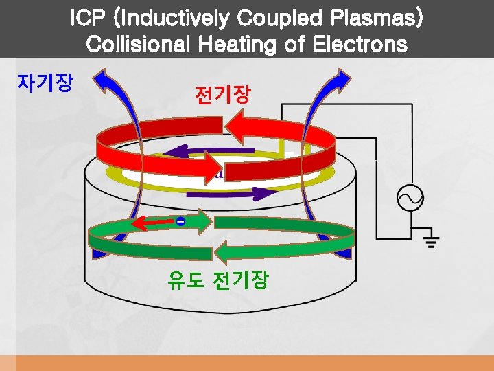 ICP (Inductively Coupled Plasmas) Collisional Heating of Electrons 자기장 전기장 유도 전기장 