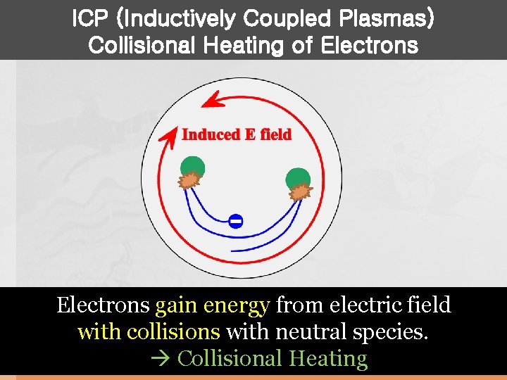 ICP (Inductively Coupled Plasmas) Collisional Heating of Electrons gain energy from electric field with