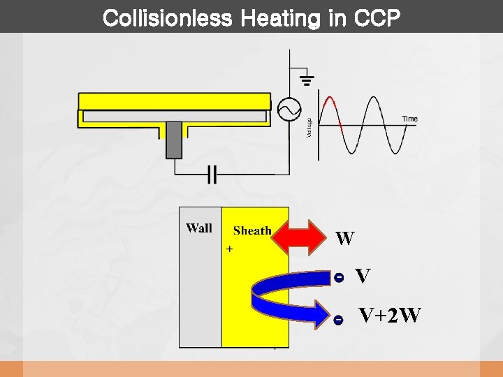 Collisionless Heating in CCP W V V+2 W 