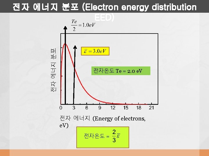 전자 에너지 분포 (Electron energy distribution EED) 전자온도 Te = 2. 0 e. V