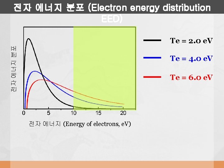 전자 에너지 분포 (Electron energy distribution EED) 전자 에너지 분포 Te = 2. 0