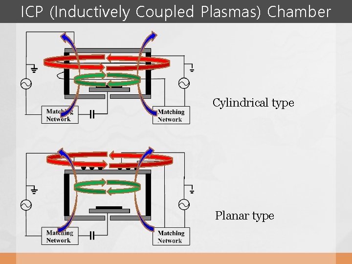ICP (Inductively Coupled Plasmas) Chamber Cylindrical type Planar type 