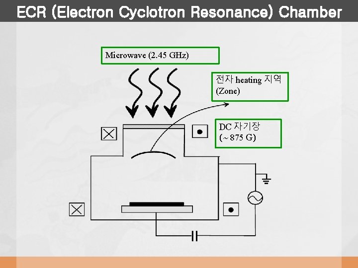 ECR (Electron Cyclotron Resonance) Chamber Microwave (2. 45 GHz) 전자 heating 지역 (Zone) DC