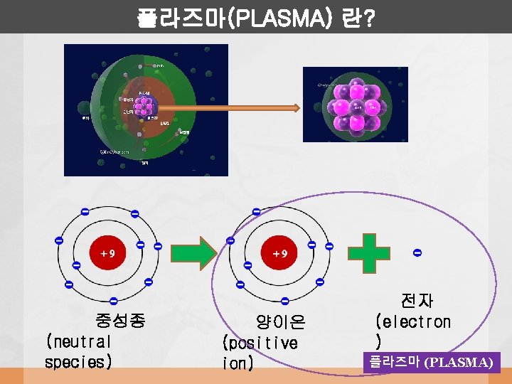 플라즈마(PLASMA) 란? 중성종 (neutral species) 양이온 (positive ion) 전자 (electron ) 플라즈마 (PLASMA) 
