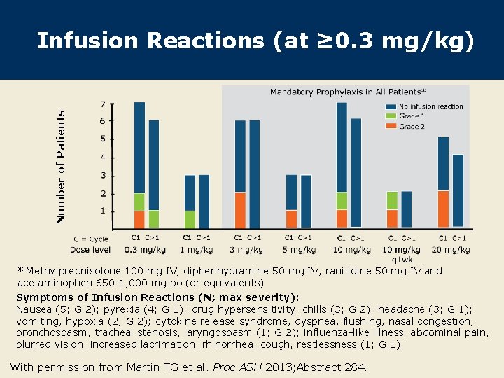 Number of Patients Infusion Reactions (at ≥ 0. 3 mg/kg) * Methylprednisolone 100 mg