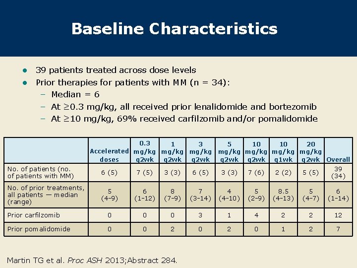 Baseline Characteristics 39 patients treated across dose levels l Prior therapies for patients with