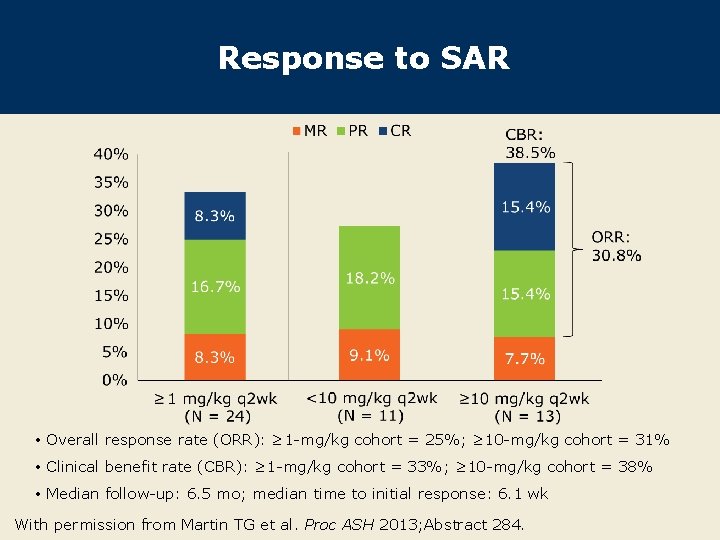 Response to SAR • Overall response rate (ORR): ≥ 1 -mg/kg cohort = 25%;