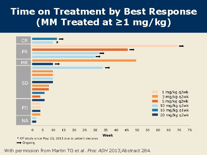 Time on Treatment by Best Response (MM Treated at ≥ 1 mg/kg) With permission