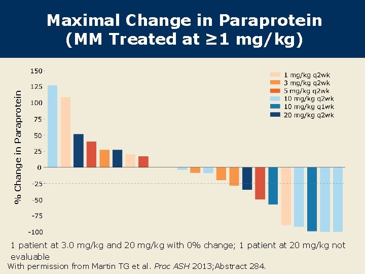 % Change in Paraprotein Maximal Change in Paraprotein (MM Treated at ≥ 1 mg/kg)