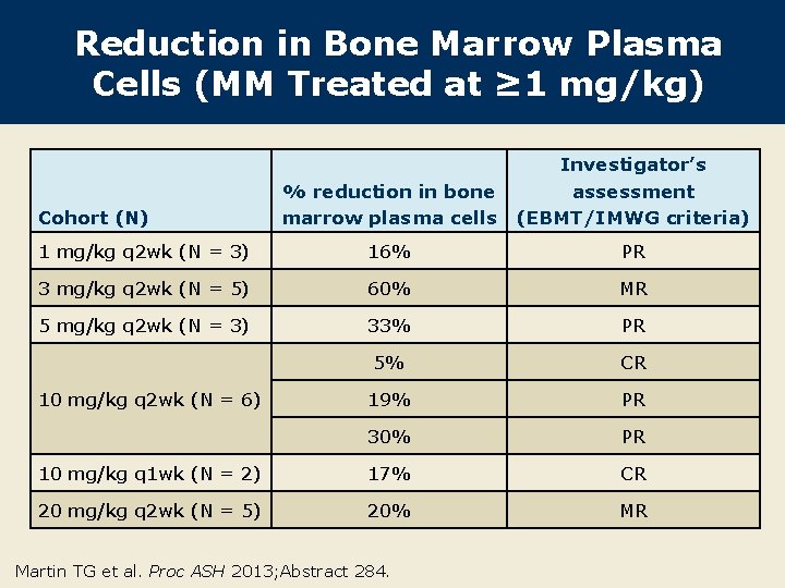 Reduction in Bone Marrow Plasma Cells (MM Treated at ≥ 1 mg/kg) % reduction