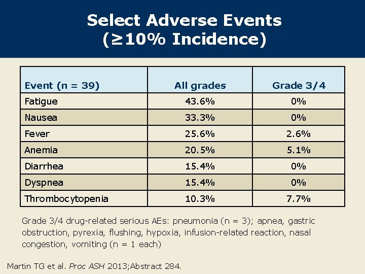 Select Adverse Events (≥ 10% Incidence) Event (n = 39) All grades Grade 3/4
