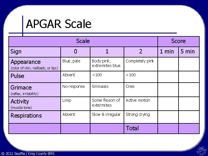 APGAR Scale Sign Score 1 2 Blue, pale Body pink, extremities blue Completely pink