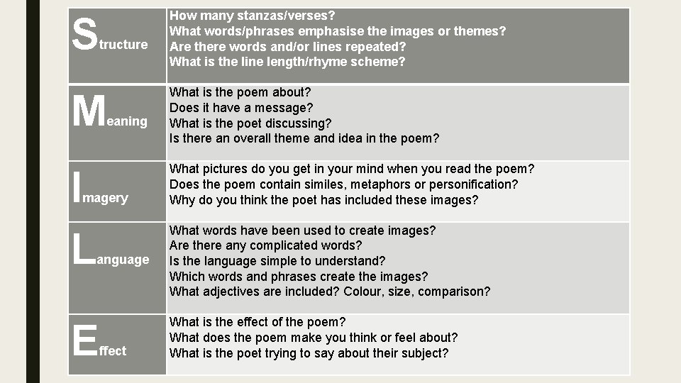S tructure M I L eaning magery anguage E ffect How many stanzas/verses? What