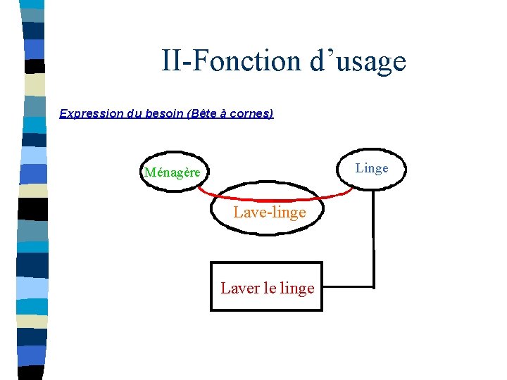 II-Fonction d’usage Expression du besoin (Bête à cornes) Linge Ménagère Lave-linge Laver le linge