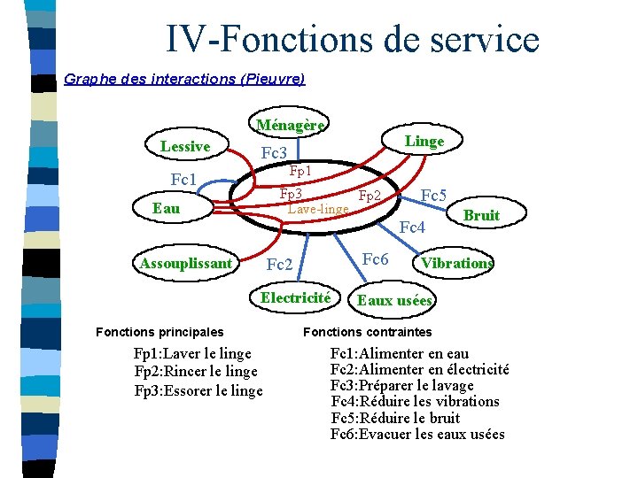 IV-Fonctions de service Graphe des interactions (Pieuvre) Ménagère Lessive Linge Fc 3 Fp 1