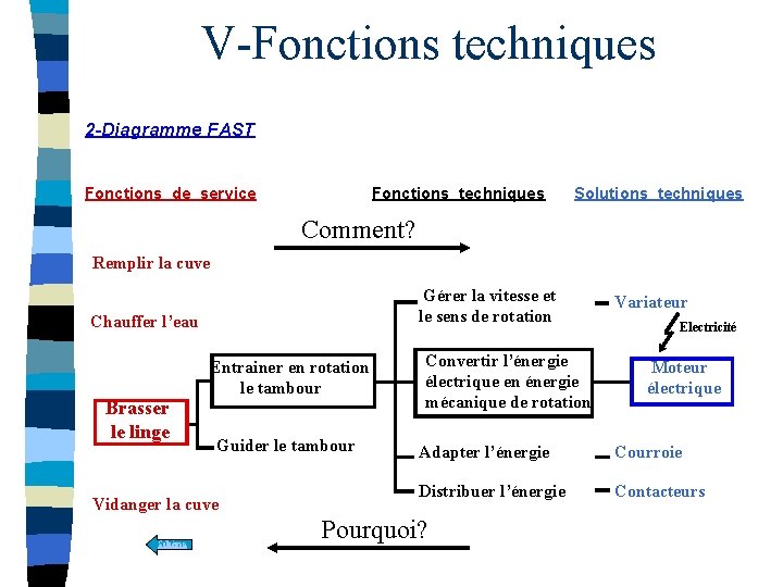 V-Fonctions techniques 2 -Diagramme FAST Fonctions de service Fonctions techniques Solutions techniques Comment? Remplir