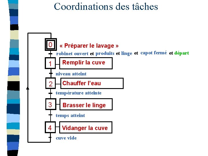 Coordinations des tâches 0 « Préparer le lavage » robinet ouvert et produits et