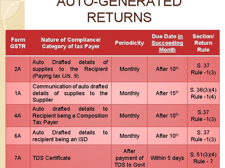 AUTO-GENERATED RETURNS Periodicity Due Date in Succeeding Month Section/ Return Rule 2 A Auto