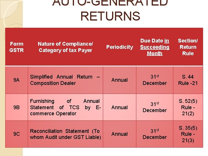 AUTO-GENERATED RETURNS Form GSTR Nature of Compliance/ Category of tax Payer 9 A Simplified