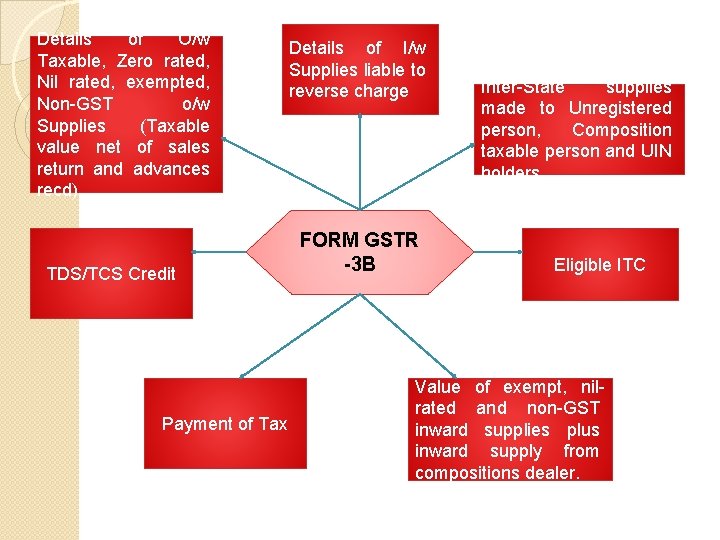 Details of O/w Taxable, Zero rated, Nil rated, exempted, Non-GST o/w Supplies (Taxable value