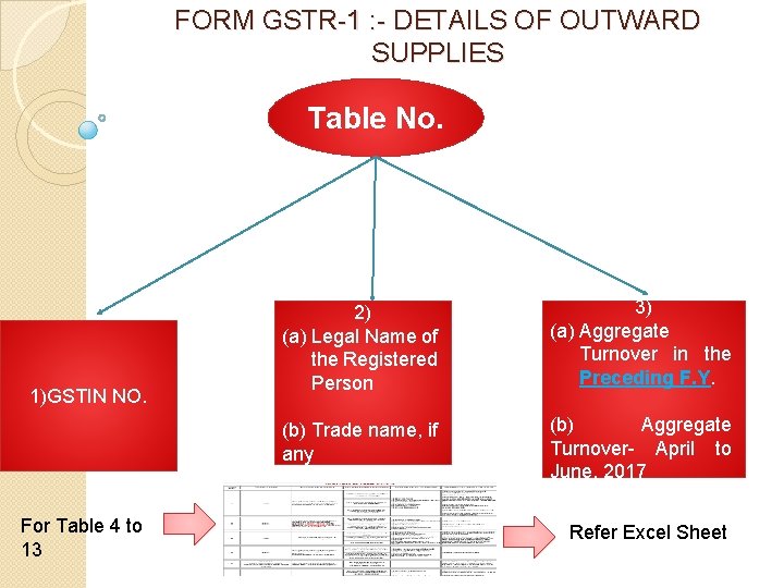 FORM GSTR-1 : - DETAILS OF OUTWARD SUPPLIES Table No. 1)GSTIN NO. For Table