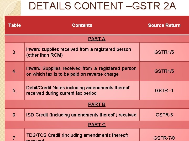 DETAILS CONTENT –GSTR 2 A Table Contents Source Return PART A 3. Inward supplies