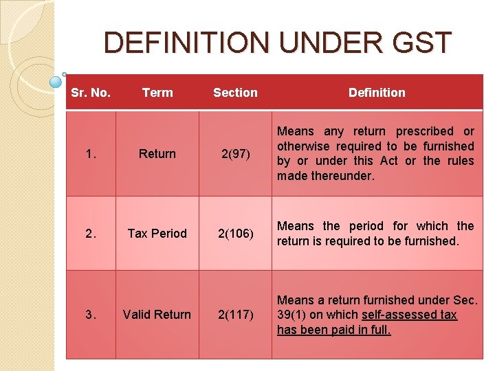 DEFINITION UNDER GST Sr. No. Term Section Definition 1. Return 2(97) Means any return