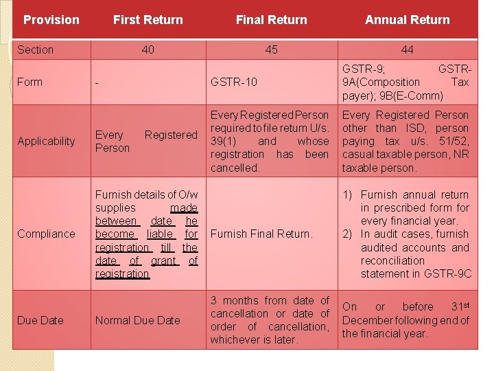 Provision First Return Final Return Annual Return 40 45 44 Section - GSTR-10 GSTR-9;