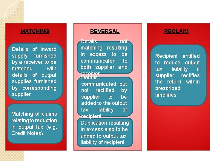 MATCHING Details of inward supply furnished by a receiver to be matched with details