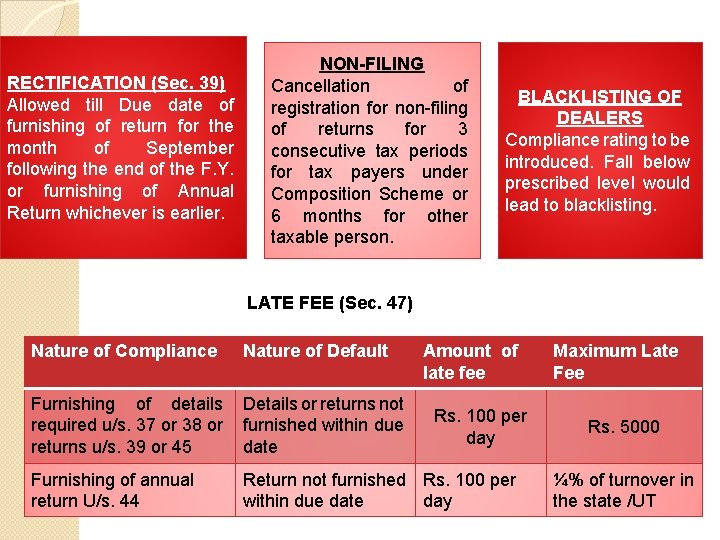 RECTIFICATION (Sec. 39) Allowed till Due date of furnishing of return for the month