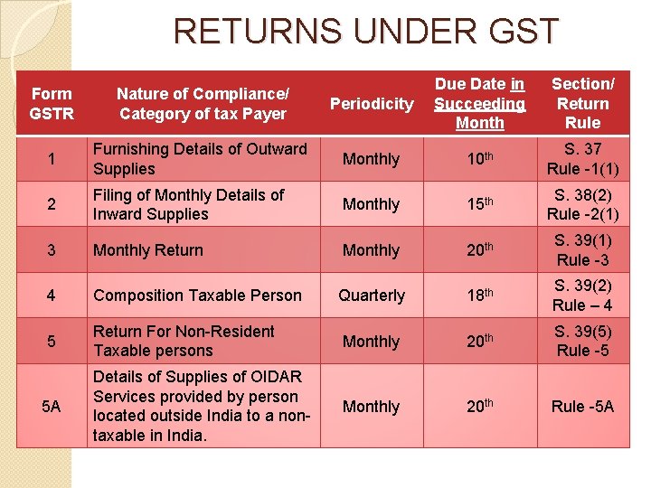 RETURNS UNDER GST Periodicity Due Date in Succeeding Month Section/ Return Rule Furnishing Details