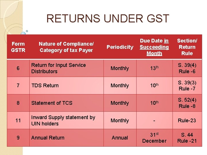 RETURNS UNDER GST Form GSTR Nature of Compliance/ Category of tax Payer Periodicity Due