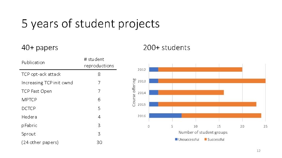 5 years of student projects 200+ students 40+ papers Publication # student reproductions TCP