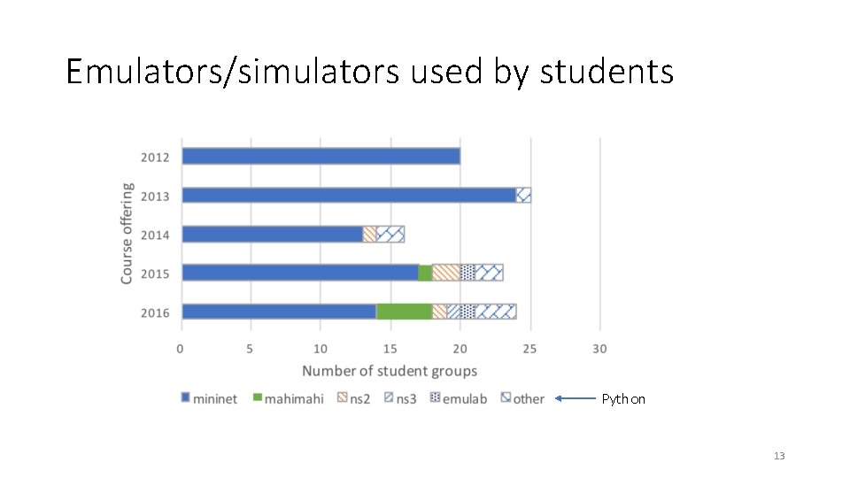 Emulators/simulators used by students Python 13 