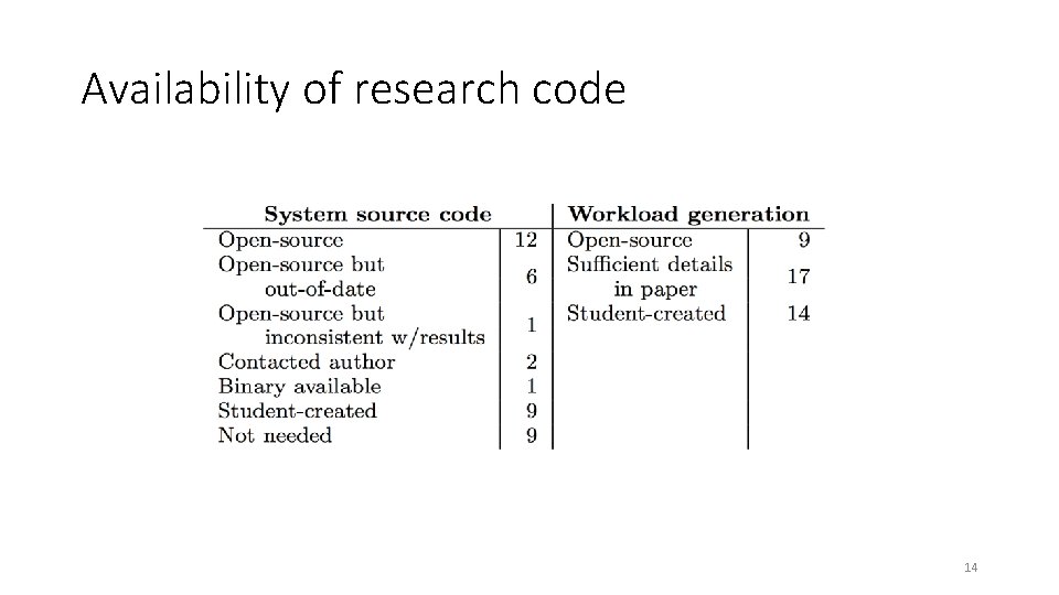 Availability of research code 14 