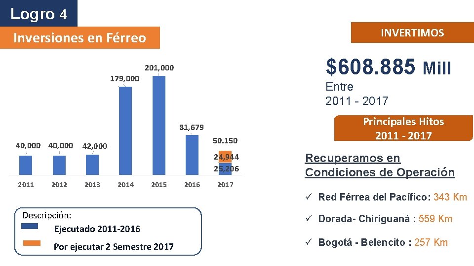 Logro 4 INVERTIMOS Inversiones en Férreo $608. 885 Mill 201, 000 179, 000 Entre