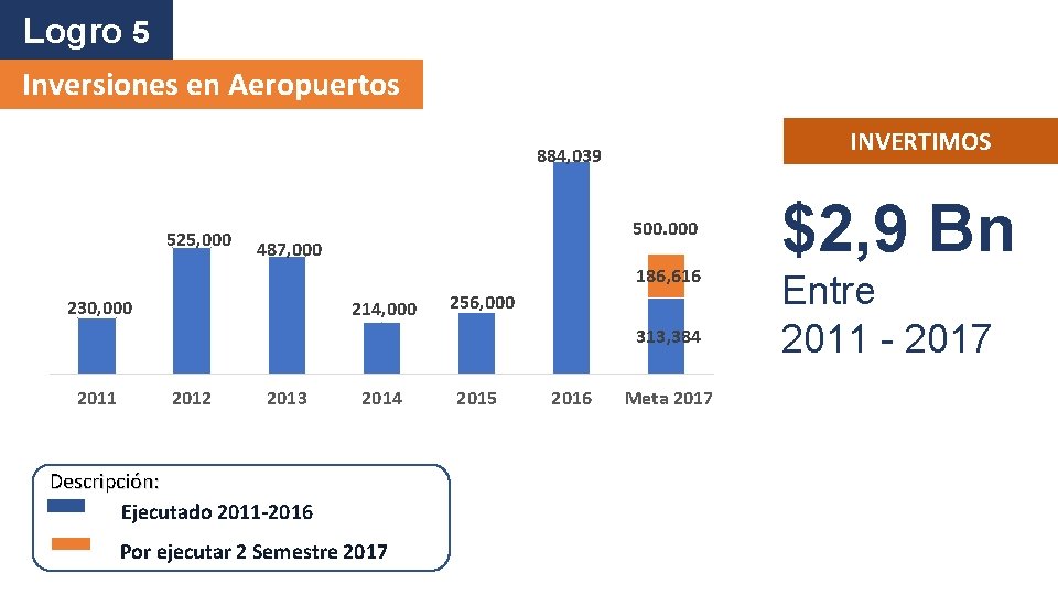 Logro 5 Inversiones en Aeropuertos INVERTIMOS 884, 039 525, 000 500. 000 487, 000