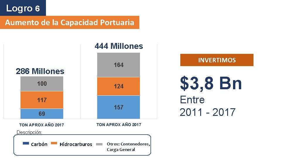 Logro 6 Aumento de la Capacidad Portuaria 444 Millones 164 286 Millones 100 124