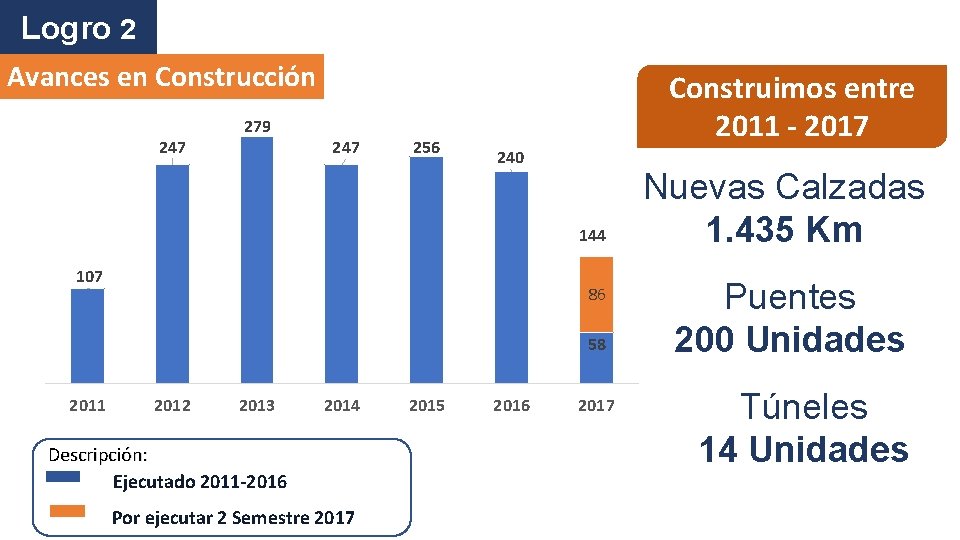 Logro 2 Avances en Construcción 247 279 247 256 Construimos entre 2011 - 2017