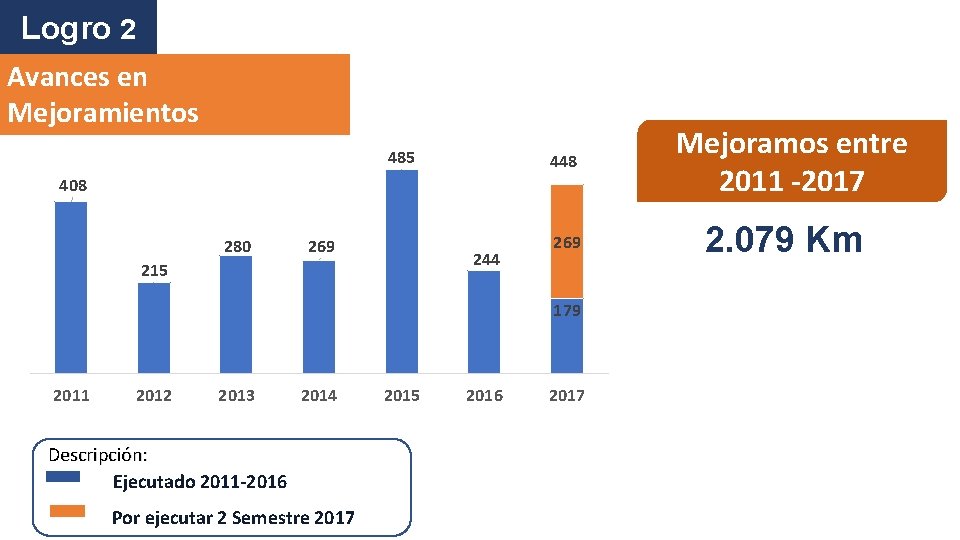 Logro 2 Avances en Mejoramientos 485 448 408 280 269 244 215 269 179