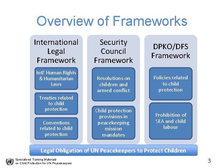 Overview of Frameworks International Legal Framework Intl’ Human Rights & Humanitarian Laws Treaties related