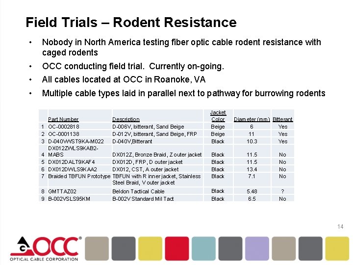 Field Trials – Rodent Resistance • Nobody in North America testing fiber optic cable