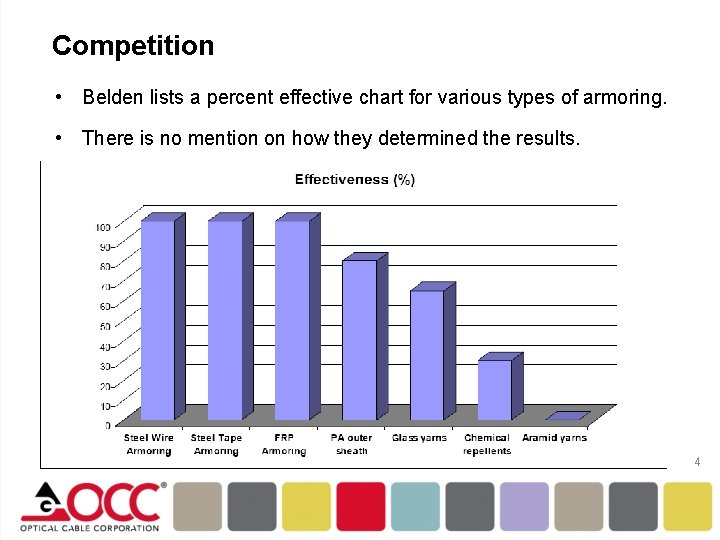 Competition • Belden lists a percent effective chart for various types of armoring. •