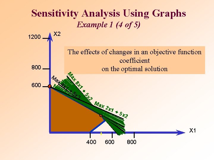 Sensitivity Analysis Using Graphs Example 1 (4 of 5) 1200 X 2 The effects Sensitivity Analysis Using Graphs Example 1 (4 of 5) 1200 X 2 The effects