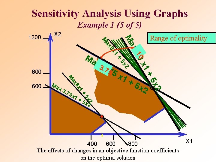 Sensitivity Analysis Using Graphs Example 1 (5 of 5) + 2 x 2 +5 Sensitivity Analysis Using Graphs Example 1 (5 of 5) + 2 x 2 +5
