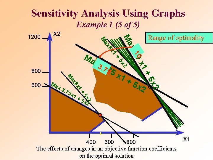 Sensitivity Analysis Using Graphs Example 1 (5 of 5) + 2 x 2 +5