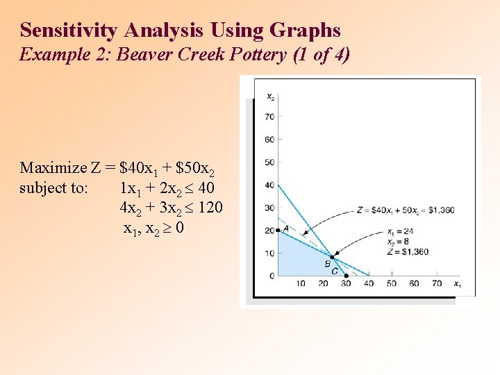 Sensitivity Analysis Using Graphs Example 2: Beaver Creek Pottery (1 of 4) Maximize Z