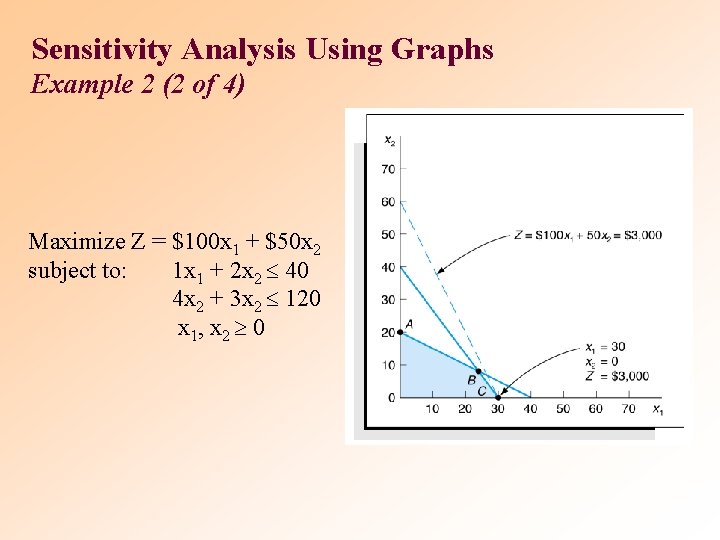 Sensitivity Analysis Using Graphs Example 2 (2 of 4) Maximize Z = $100 x Sensitivity Analysis Using Graphs Example 2 (2 of 4) Maximize Z = $100 x