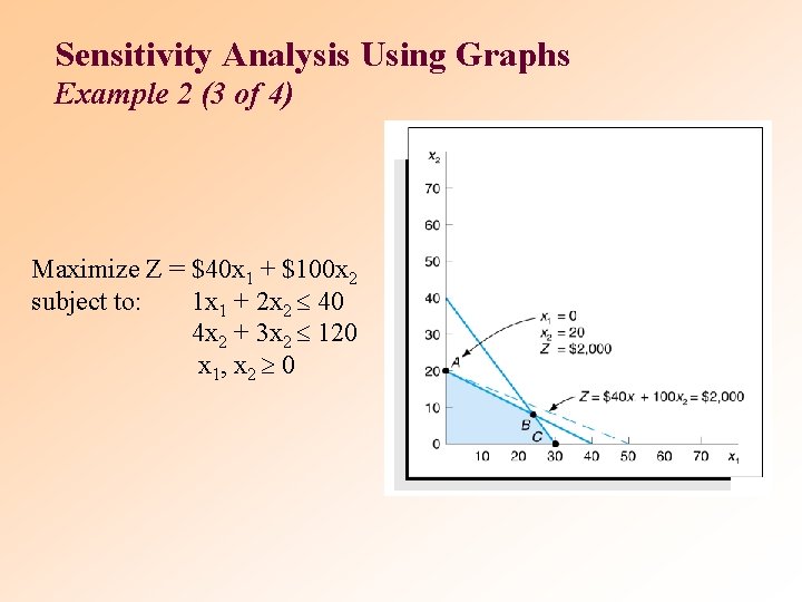 Sensitivity Analysis Using Graphs Example 2 (3 of 4) Maximize Z = $40 x Sensitivity Analysis Using Graphs Example 2 (3 of 4) Maximize Z = $40 x