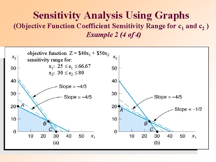 Sensitivity Analysis Using Graphs (Objective Function Coefficient Sensitivity Range for c 1 and c Sensitivity Analysis Using Graphs (Objective Function Coefficient Sensitivity Range for c 1 and c